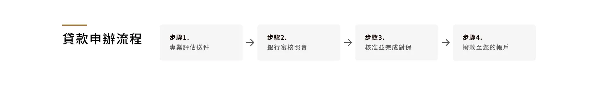 貸款申辦流程